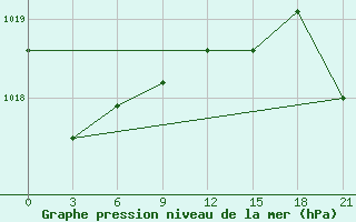 Courbe de la pression atmosphrique pour Lovozero