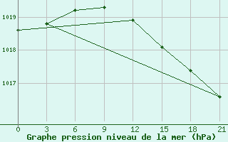 Courbe de la pression atmosphrique pour Moskva