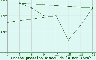 Courbe de la pression atmosphrique pour Tirana-La Praka