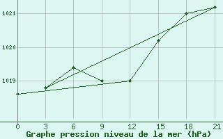 Courbe de la pression atmosphrique pour Dzhambejty