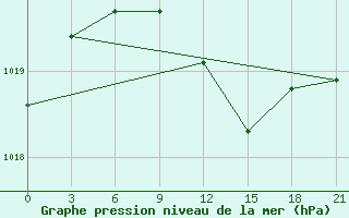 Courbe de la pression atmosphrique pour Orsa