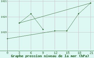 Courbe de la pression atmosphrique pour Bogoroditskoe Fenin