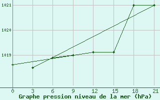 Courbe de la pression atmosphrique pour Kornesty