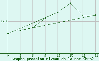 Courbe de la pression atmosphrique pour Sarande