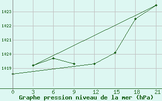 Courbe de la pression atmosphrique pour Elan