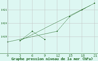 Courbe de la pression atmosphrique pour Chernivtsi