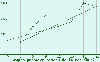 Courbe de la pression atmosphrique pour Kherson