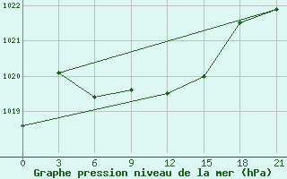 Courbe de la pression atmosphrique pour Maraza