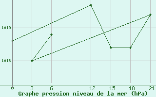 Courbe de la pression atmosphrique pour Zuara