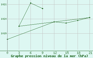 Courbe de la pression atmosphrique pour Kizljar