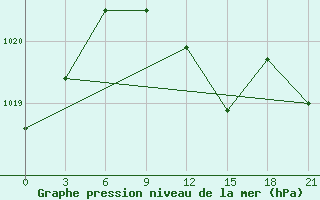 Courbe de la pression atmosphrique pour Konotop