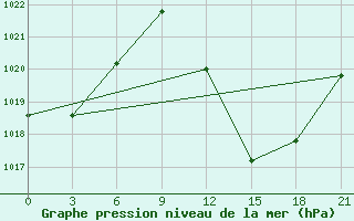 Courbe de la pression atmosphrique pour Ghardaia