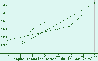 Courbe de la pression atmosphrique pour Tatoi