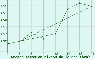 Courbe de la pression atmosphrique pour Kacug