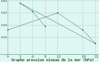 Courbe de la pression atmosphrique pour Zhaotong