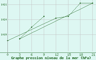 Courbe de la pression atmosphrique pour Liubashivka