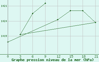 Courbe de la pression atmosphrique pour Levitha