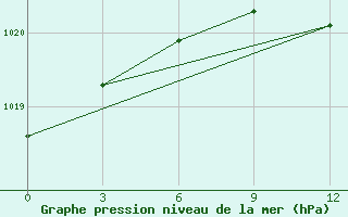 Courbe de la pression atmosphrique pour Moncegorsk