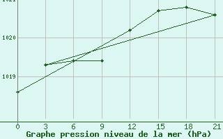 Courbe de la pression atmosphrique pour Gajny