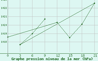 Courbe de la pression atmosphrique pour Nador