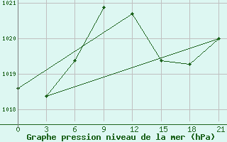 Courbe de la pression atmosphrique pour Arzew