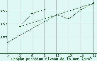 Courbe de la pression atmosphrique pour Onega