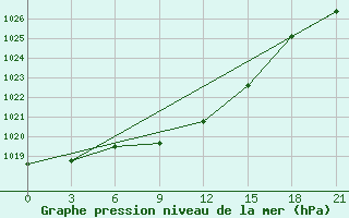 Courbe de la pression atmosphrique pour Frolovo