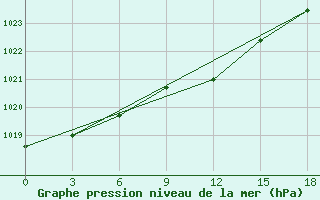 Courbe de la pression atmosphrique pour Kryvyi Rih