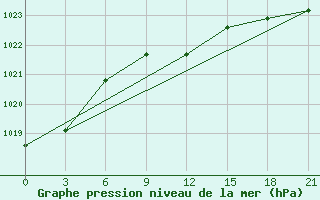 Courbe de la pression atmosphrique pour Livny