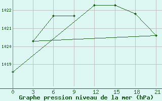 Courbe de la pression atmosphrique pour Gari