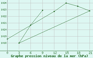 Courbe de la pression atmosphrique pour Furmanovo