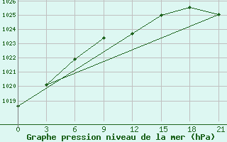 Courbe de la pression atmosphrique pour Furmanovo