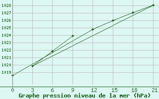 Courbe de la pression atmosphrique pour Trubcevsk