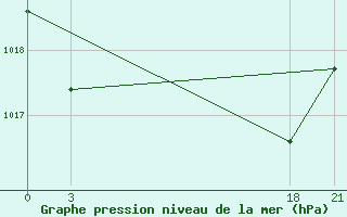 Courbe de la pression atmosphrique pour Florina