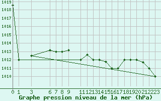 Courbe de la pression atmosphrique pour Mersa Matruh