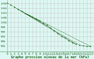 Courbe de la pression atmosphrique pour Voinmont (54)