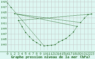 Courbe de la pression atmosphrique pour Braunlage