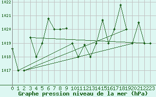 Courbe de la pression atmosphrique pour Elazig