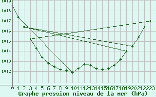 Courbe de la pression atmosphrique pour Guret Saint-Laurent (23)