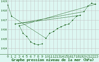 Courbe de la pression atmosphrique pour Saint-Philbert-de-Grand-Lieu (44)