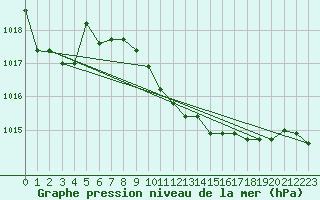 Courbe de la pression atmosphrique pour Grosseto