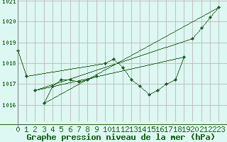 Courbe de la pression atmosphrique pour Torrox