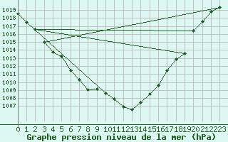 Courbe de la pression atmosphrique pour Kaisersbach-Cronhuette