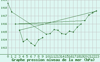 Courbe de la pression atmosphrique pour Saclas (91)