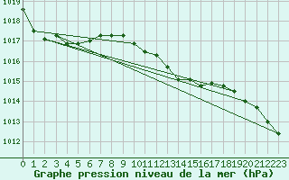 Courbe de la pression atmosphrique pour Hoherodskopf-Vogelsberg