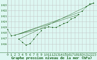 Courbe de la pression atmosphrique pour Oehringen