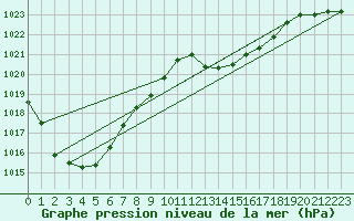 Courbe de la pression atmosphrique pour Gourdon (46)