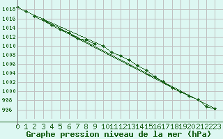 Courbe de la pression atmosphrique pour Saint-Michel-Mont-Mercure (85)