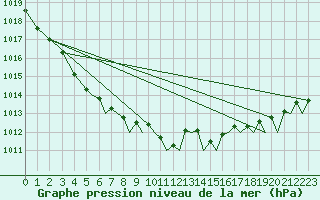 Courbe de la pression atmosphrique pour Bournemouth (UK)