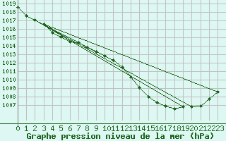 Courbe de la pression atmosphrique pour Lille (59)